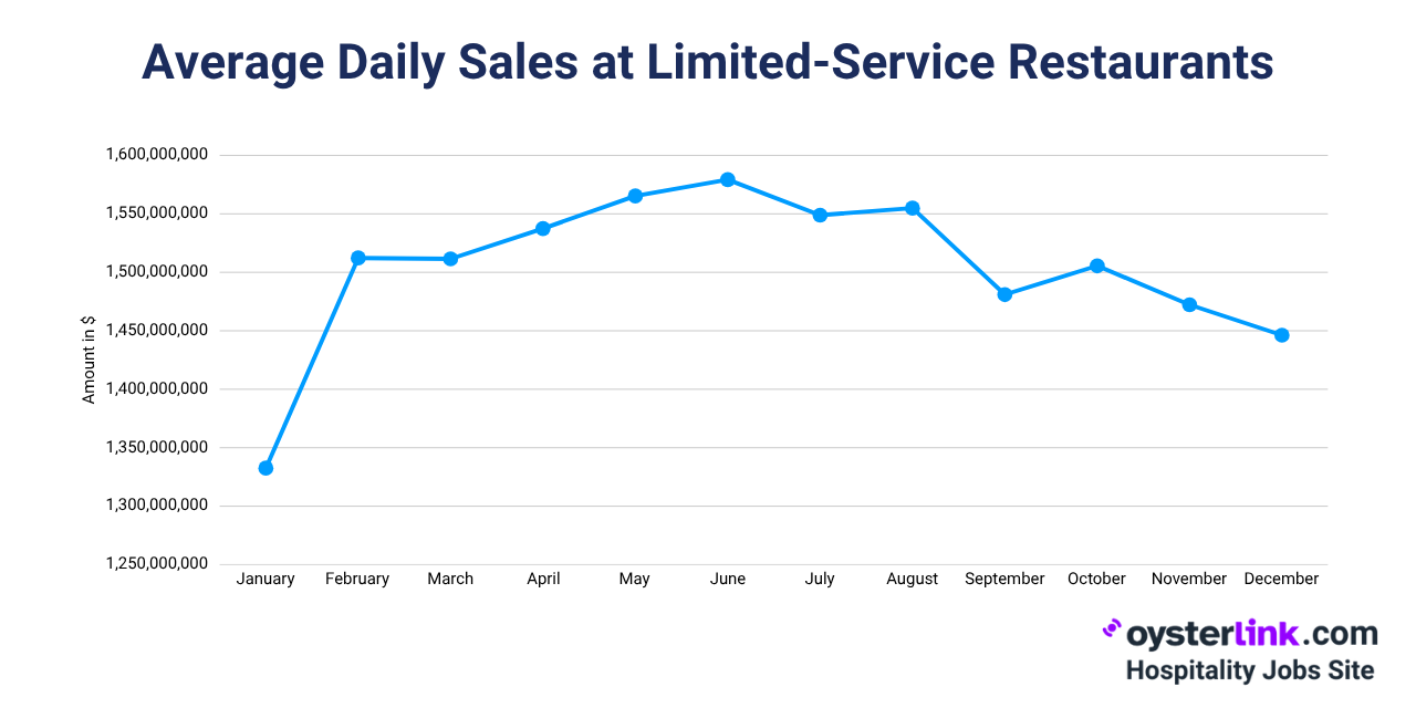 Average Daily Sales at Limited-Service Restaurants